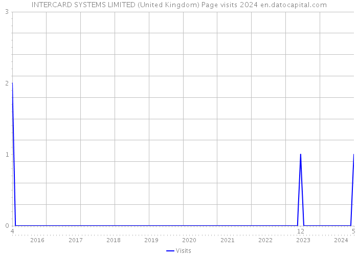 INTERCARD SYSTEMS LIMITED (United Kingdom) Page visits 2024 