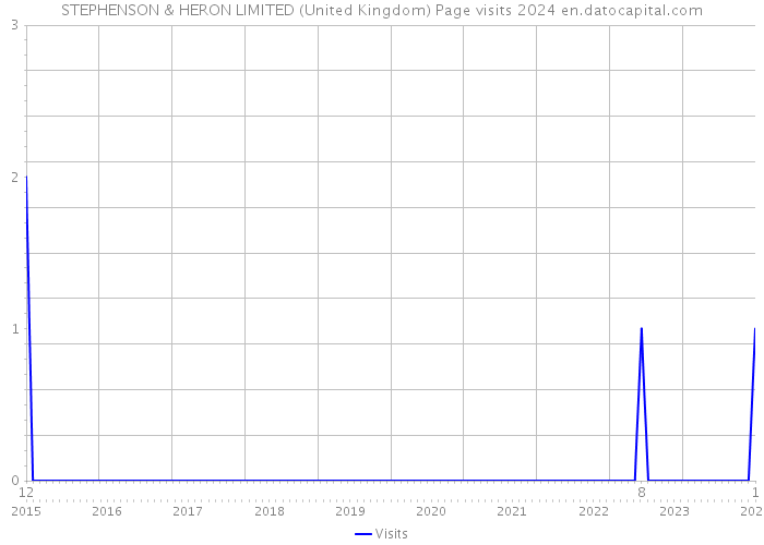 STEPHENSON & HERON LIMITED (United Kingdom) Page visits 2024 