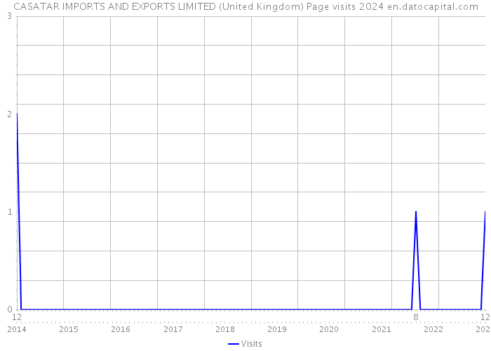 CASATAR IMPORTS AND EXPORTS LIMITED (United Kingdom) Page visits 2024 