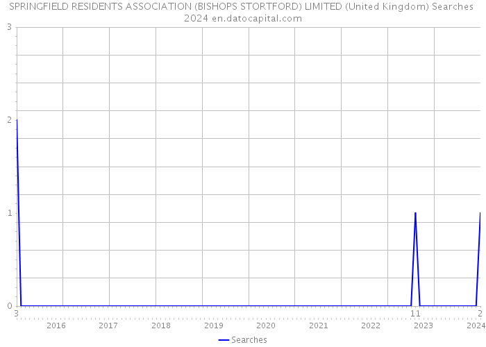 SPRINGFIELD RESIDENTS ASSOCIATION (BISHOPS STORTFORD) LIMITED (United Kingdom) Searches 2024 