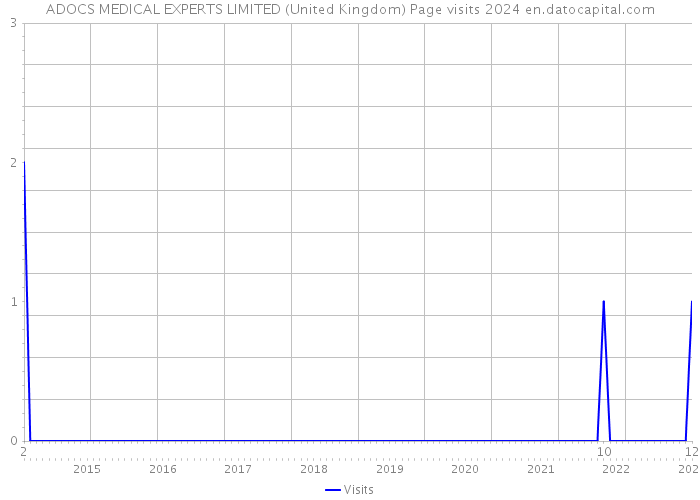 ADOCS MEDICAL EXPERTS LIMITED (United Kingdom) Page visits 2024 