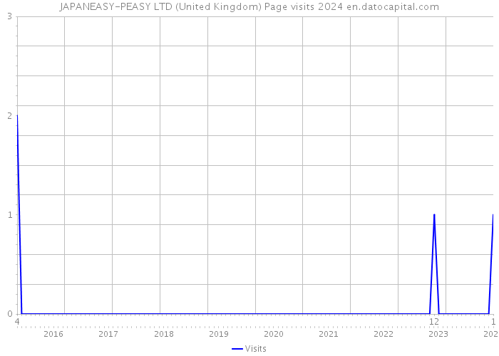 JAPANEASY-PEASY LTD (United Kingdom) Page visits 2024 