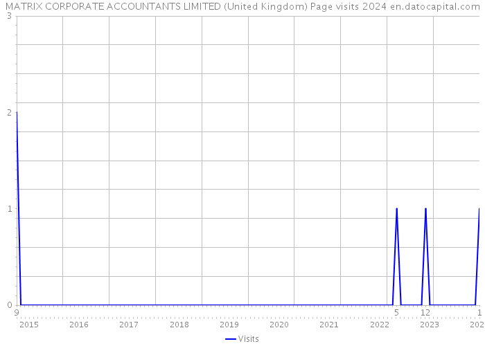 MATRIX CORPORATE ACCOUNTANTS LIMITED (United Kingdom) Page visits 2024 