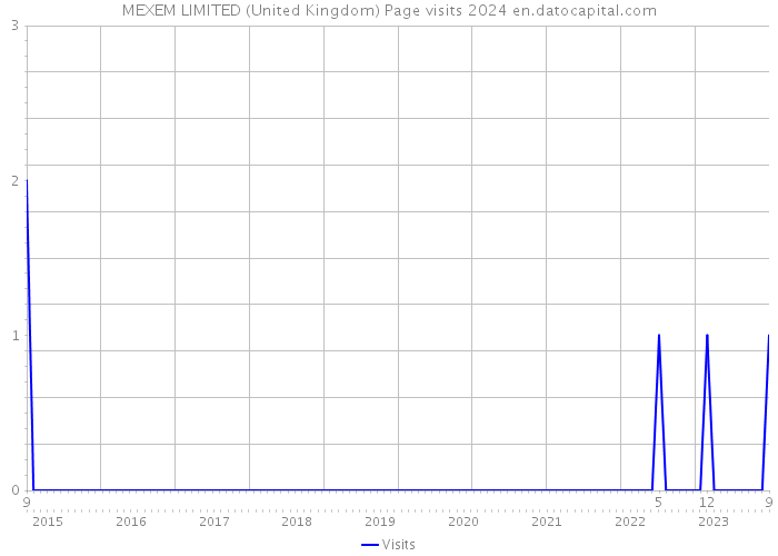 MEXEM LIMITED (United Kingdom) Page visits 2024 