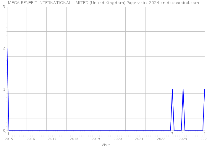 MEGA BENEFIT INTERNATIONAL LIMITED (United Kingdom) Page visits 2024 