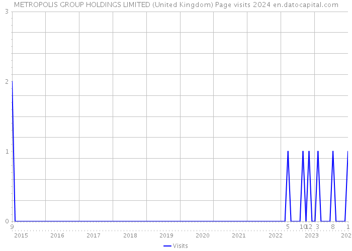 METROPOLIS GROUP HOLDINGS LIMITED (United Kingdom) Page visits 2024 