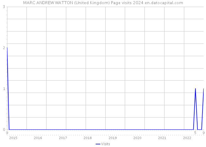 MARC ANDREW WATTON (United Kingdom) Page visits 2024 