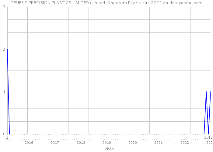 GENESIS PRECISION PLASTICS LIMITED (United Kingdom) Page visits 2024 