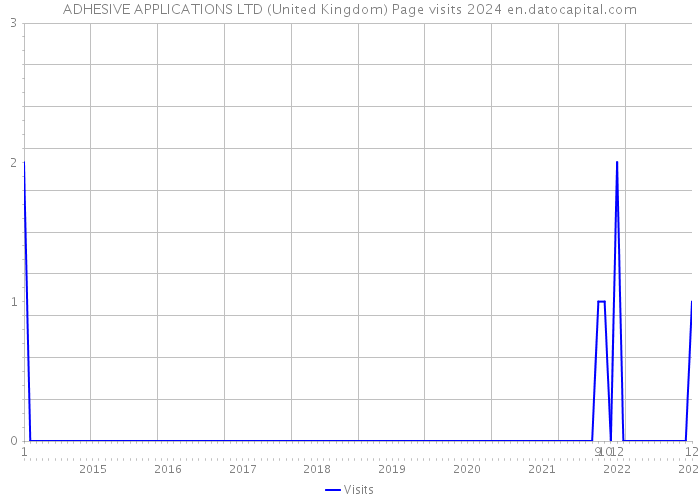 ADHESIVE APPLICATIONS LTD (United Kingdom) Page visits 2024 