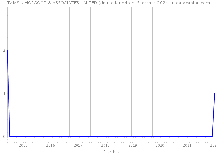 TAMSIN HOPGOOD & ASSOCIATES LIMITED (United Kingdom) Searches 2024 