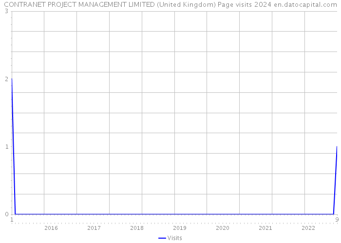 CONTRANET PROJECT MANAGEMENT LIMITED (United Kingdom) Page visits 2024 