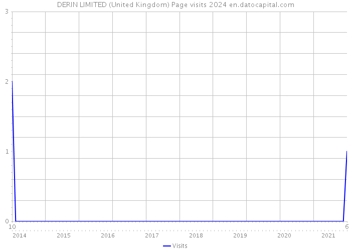 DERIN LIMITED (United Kingdom) Page visits 2024 