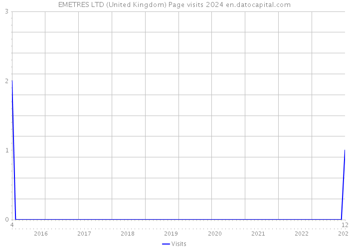 EMETRES LTD (United Kingdom) Page visits 2024 
