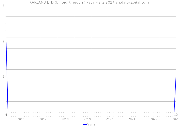 KARLAND LTD (United Kingdom) Page visits 2024 