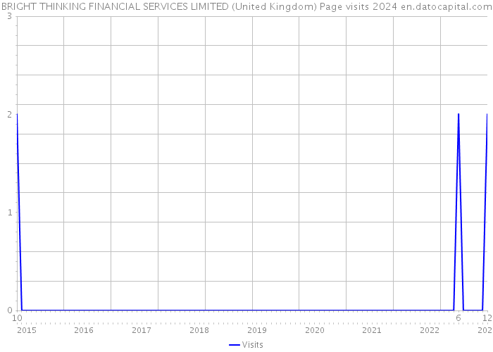 BRIGHT THINKING FINANCIAL SERVICES LIMITED (United Kingdom) Page visits 2024 