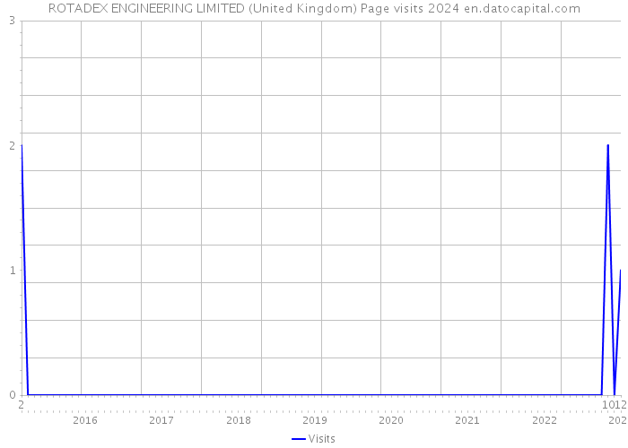 ROTADEX ENGINEERING LIMITED (United Kingdom) Page visits 2024 