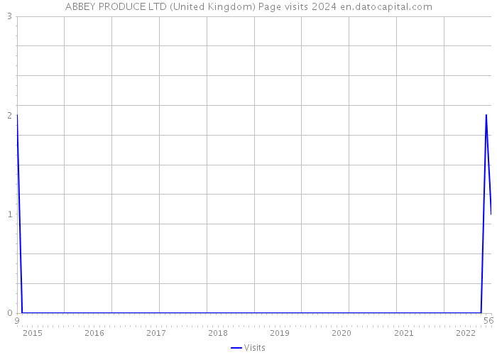 ABBEY PRODUCE LTD (United Kingdom) Page visits 2024 