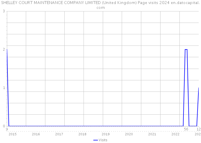 SHELLEY COURT MAINTENANCE COMPANY LIMITED (United Kingdom) Page visits 2024 