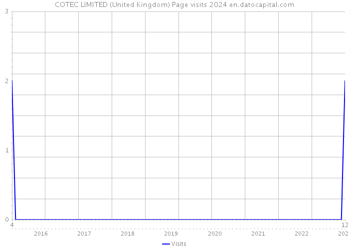 COTEC LIMITED (United Kingdom) Page visits 2024 