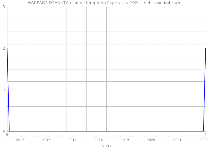 HARBANS SOHANTA (United Kingdom) Page visits 2024 