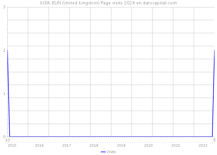 KISIK EUN (United Kingdom) Page visits 2024 