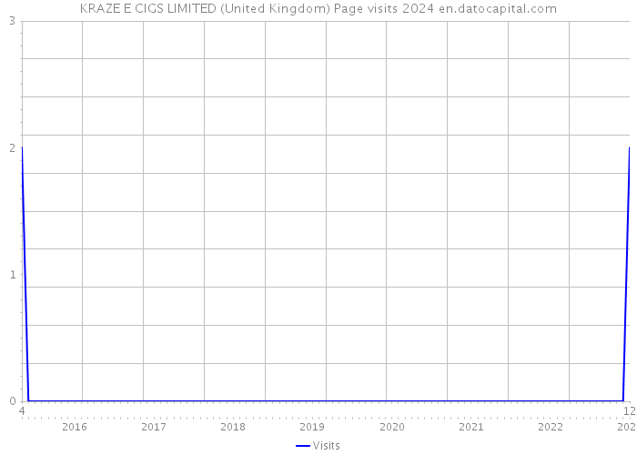 KRAZE E CIGS LIMITED (United Kingdom) Page visits 2024 