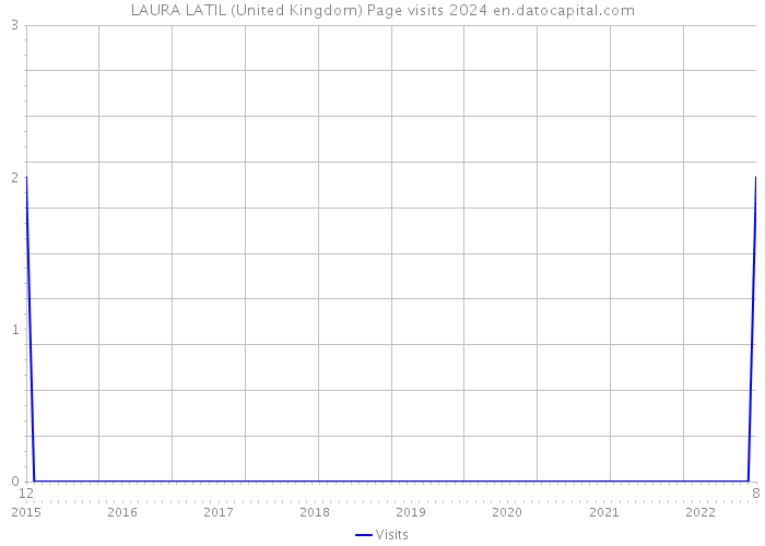 LAURA LATIL (United Kingdom) Page visits 2024 