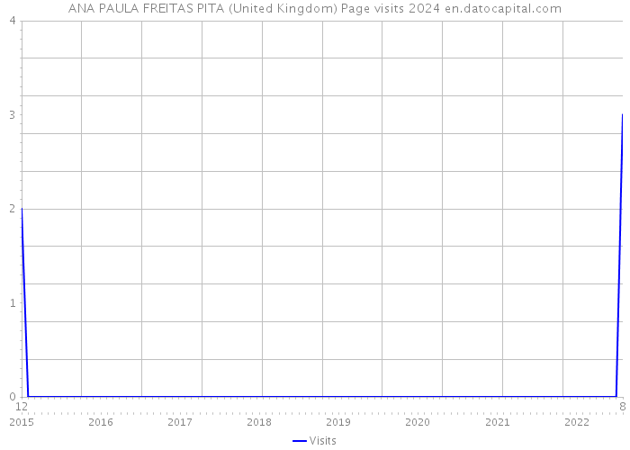 ANA PAULA FREITAS PITA (United Kingdom) Page visits 2024 