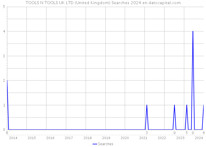 TOOLS N TOOLS UK LTD (United Kingdom) Searches 2024 