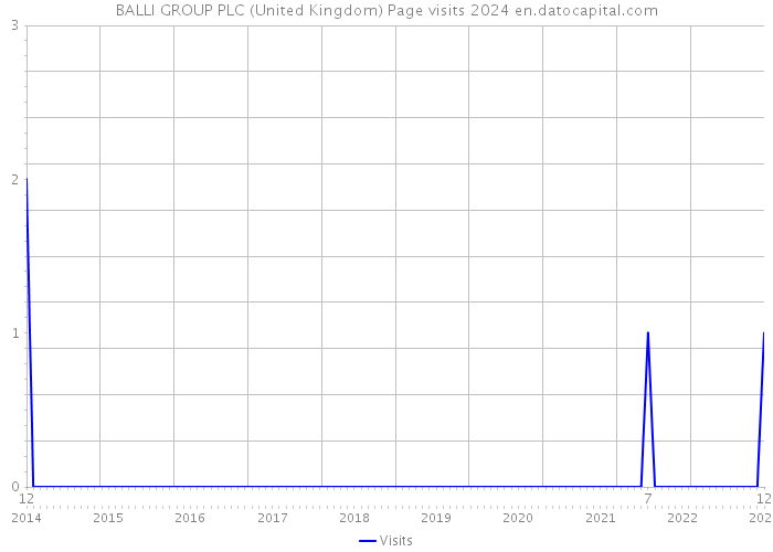 BALLI GROUP PLC (United Kingdom) Page visits 2024 