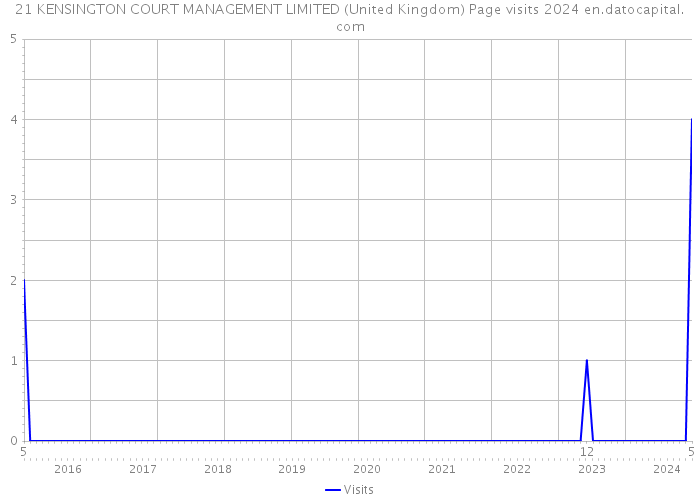 21 KENSINGTON COURT MANAGEMENT LIMITED (United Kingdom) Page visits 2024 