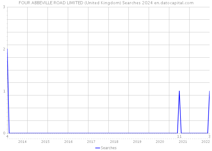 FOUR ABBEVILLE ROAD LIMITED (United Kingdom) Searches 2024 