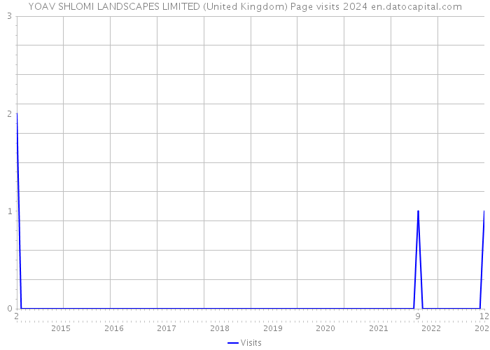 YOAV SHLOMI LANDSCAPES LIMITED (United Kingdom) Page visits 2024 