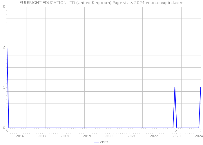 FULBRIGHT EDUCATION LTD (United Kingdom) Page visits 2024 