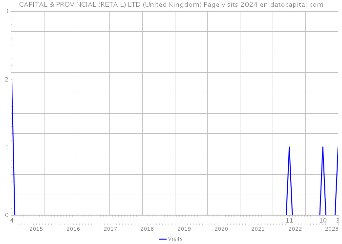 CAPITAL & PROVINCIAL (RETAIL) LTD (United Kingdom) Page visits 2024 