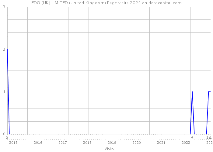 EDO (UK) LIMITED (United Kingdom) Page visits 2024 