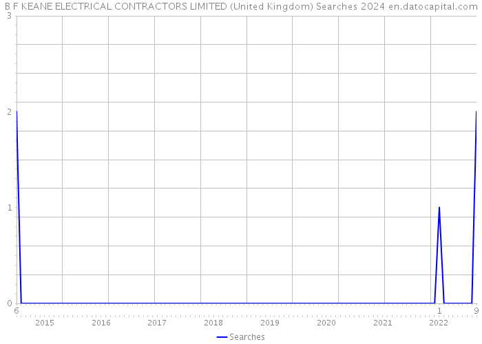 B F KEANE ELECTRICAL CONTRACTORS LIMITED (United Kingdom) Searches 2024 