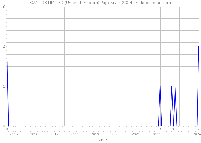 CANTOS LIMITED (United Kingdom) Page visits 2024 