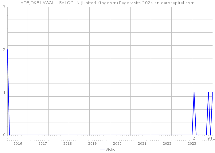 ADEJOKE LAWAL - BALOGUN (United Kingdom) Page visits 2024 