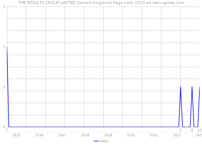 THE RESULTS GROUP LIMITED (United Kingdom) Page visits 2024 