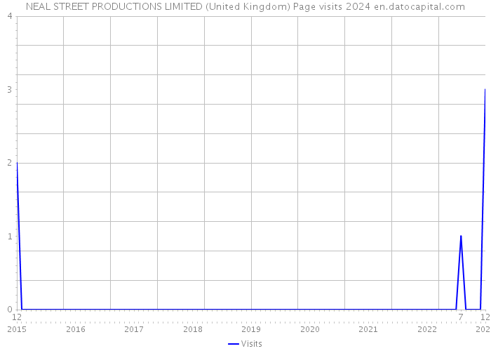 NEAL STREET PRODUCTIONS LIMITED (United Kingdom) Page visits 2024 