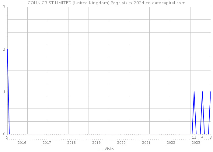COLIN CRIST LIMITED (United Kingdom) Page visits 2024 