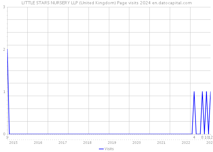 LITTLE STARS NURSERY LLP (United Kingdom) Page visits 2024 
