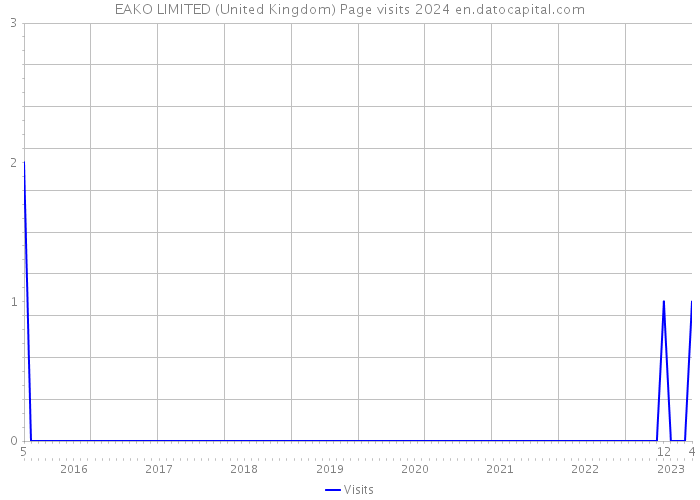 EAKO LIMITED (United Kingdom) Page visits 2024 