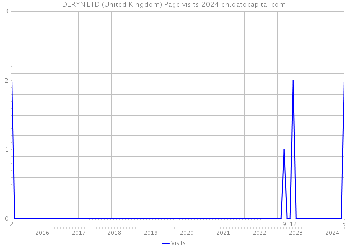 DERYN LTD (United Kingdom) Page visits 2024 