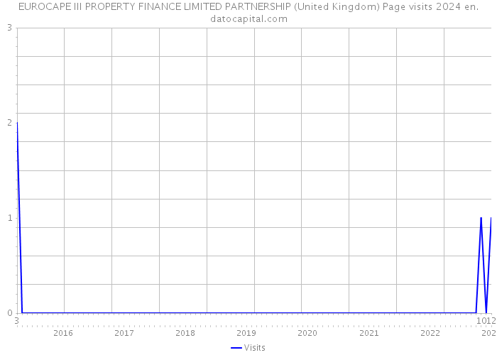 EUROCAPE III PROPERTY FINANCE LIMITED PARTNERSHIP (United Kingdom) Page visits 2024 