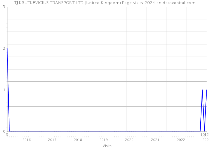 TJ KRUTKEVICIUS TRANSPORT LTD (United Kingdom) Page visits 2024 