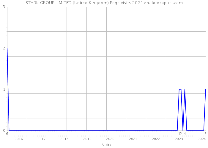 STARK GROUP LIMITED (United Kingdom) Page visits 2024 