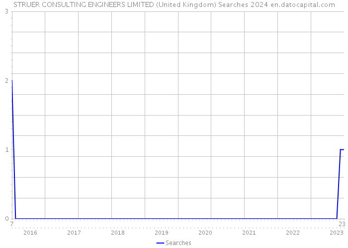 STRUER CONSULTING ENGINEERS LIMITED (United Kingdom) Searches 2024 