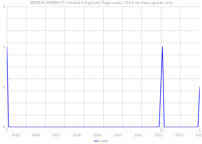 SERENA IMPERATI (United Kingdom) Page visits 2024 